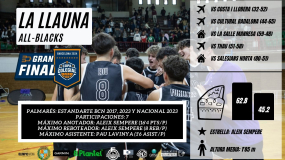 Los All-Blacks hacen un all-in al Olímpic: así llega La Llauna al Gran Derbi Final