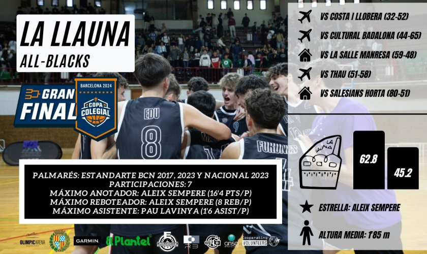 Los All-Blacks hacen un all-in al Olímpic: así llega La Llauna al Gran Derbi Final